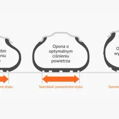 Porównanie opon: niskie ciśnienie (szeroki styk), optymalne ciśnienie (średni styk), wysokie ciśnienie (wąski styk). Jakie ciśnienie w oponach 205 55r16?