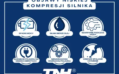Objawy niskiej kompresji silnika: spadki mocy, silnik bierze olej, szarpanie, gaśnięcie, niemożliwy rozruch, większe spalanie i dymienie. Brak kompresji na cylindrze to koszt naprawy.