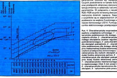 Wykres przedstawia kąt wyprzedzenia zapłonu w zależności od obrotów silnika i obciążenia.