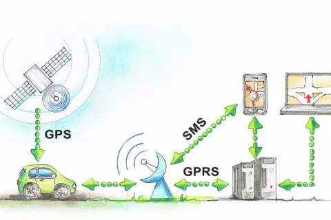 Ilustracja pokazuje, jak działa GPS w samochodzie: satelita wysyła sygnał do auta, który następnie przez GPRS i SMS trafia do serwerów, telefonu i komputera.