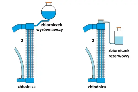 Schemat układu chłodzenia silnika: chłodnica z wyrównawczym zbiorniczkiem po lewej i rezerwowym po prawej.