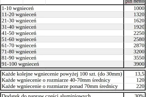 Ile kosztuje naprawa wgniecenia? PDR, gradobicie, lakierowanie Cennik