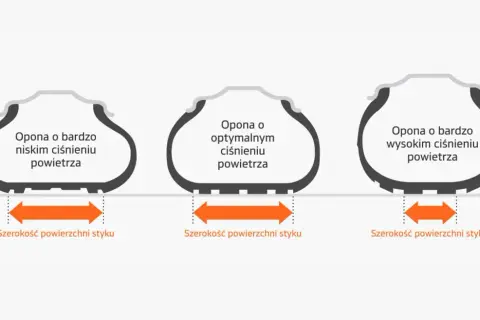 Porównanie opon: niskie ciśnienie (szeroki styk), optymalne ciśnienie (średni styk), wysokie ciśnienie (wąski styk). Jakie ciśnienie w oponach 205 55r16?