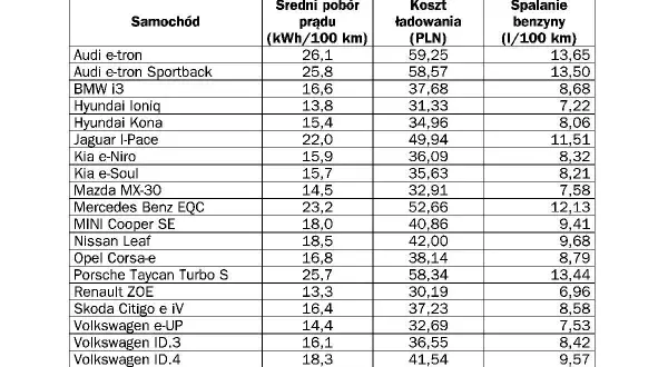 Ile prądu zużywa elektryk? Koszty 100 km i realne oszczędności