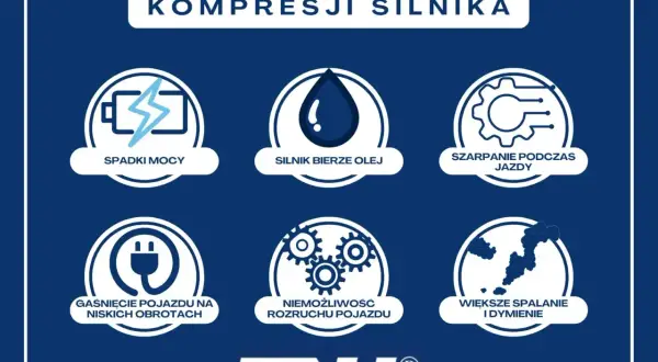 Objawy niskiej kompresji silnika: spadki mocy, silnik bierze olej, szarpanie, gaśnięcie, niemożliwy rozruch, większe spalanie i dymienie. Brak kompresji na cylindrze to koszt naprawy.