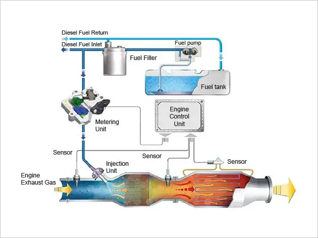 Hyundai DPF regeneration process on highway