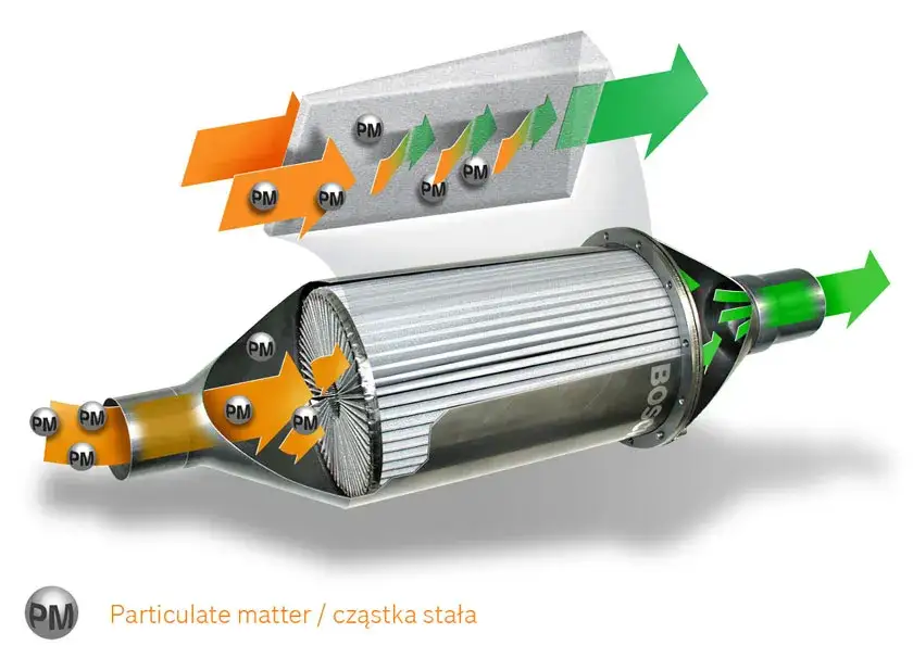 Filtr cząstek stałych DPF w samochodzie