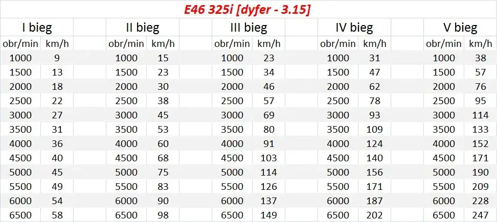 BMW E46 dyferencjał przełożenia tabela