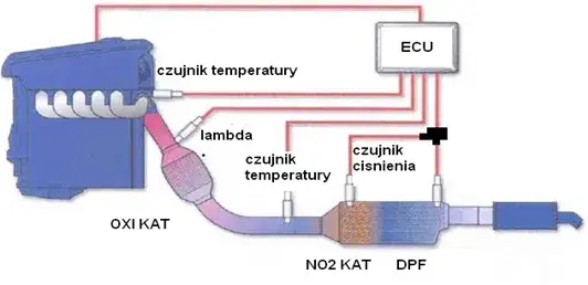 schemat działania dpf