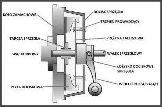 zestaw sprzęgła samochodowego schemat