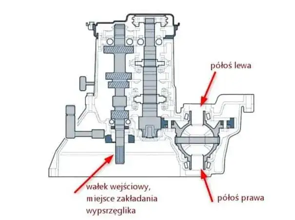 schemat budowy automatycznej skrzyni biegów
