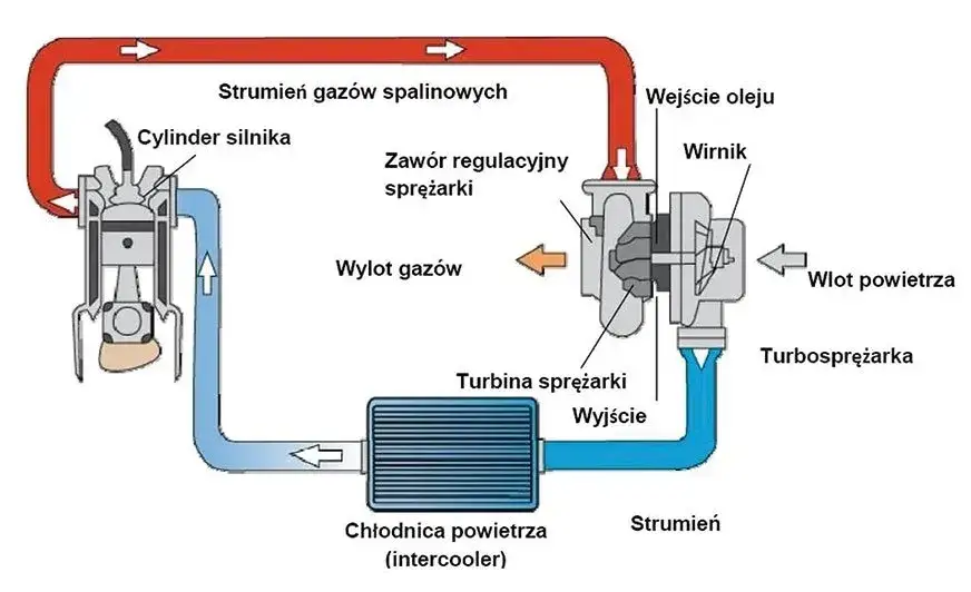 Schemat działania turbosprężarki w samochodzie