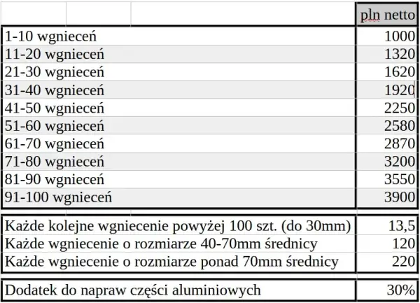 Ile kosztuje naprawa wgniecenia? PDR, gradobicie, lakierowanie Cennik
