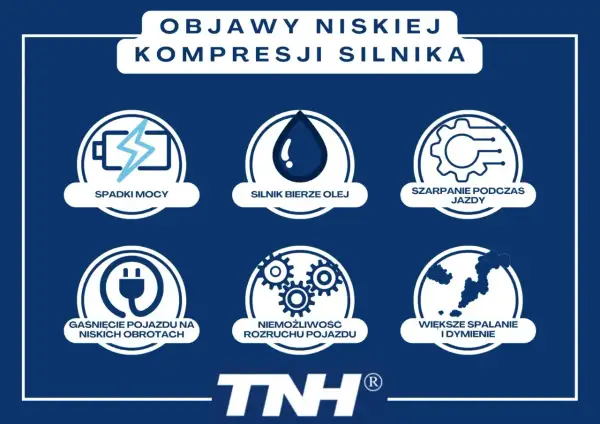 Objawy niskiej kompresji silnika: spadki mocy, silnik bierze olej, szarpanie, gaśnięcie, niemożliwy rozruch, większe spalanie i dymienie. Brak kompresji na cylindrze to koszt naprawy.