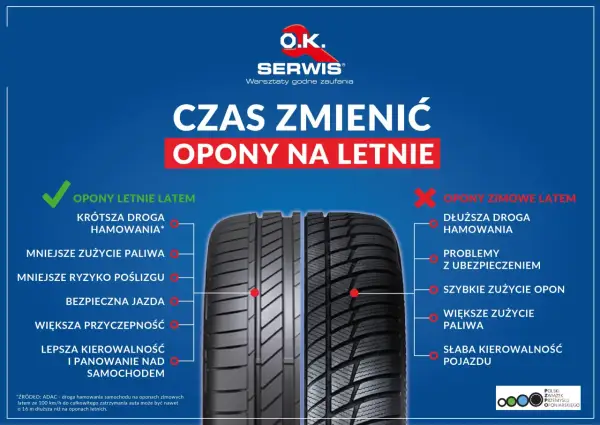 Porównanie opon letnich i zimowych. Letnie zapewniają krótszą drogę hamowania, mniejsze zużycie paliwa i lepszą przyczepność. Zastanawiasz się, jakie opony letnie wybrać?